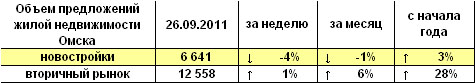 Объем предложений жилой недвижимости Омска на 26.09.2011 г.