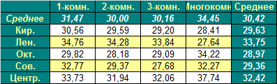 Таблица средней цены предложения на первичном рынке жилья Омска на 31.10.2011