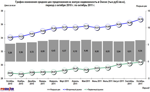 График изменения средних цен предложения на жилую недвижимость в Омске, с октября 2010 по октябрь 2011