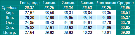 Таблица средней цены предложения на вторичном рынке жилья Омска на 31.10.2011