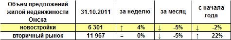 Объем предложений жилой недвижимости Омска на 31.10.2011 г.