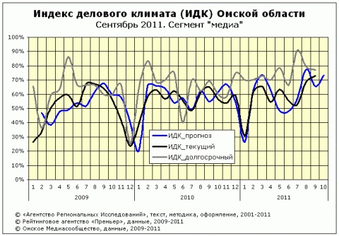Омский ИДК за сентябрь 2011 сегмент "медиа"