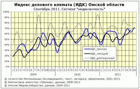 Омский ИДК за сентябрь 2011 сегмент "недвижимость"