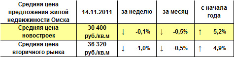 Средняя цена предложения жилой недвижимости Омска на 14.11.2011 г.