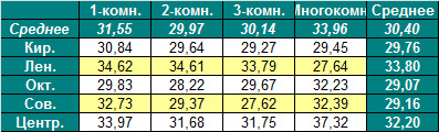 Таблица средней цены предложения на первичном рынке жилья Омска на 14.11.2011