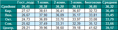 Таблица средней цены предложения на вторичном рынке жилья Омска на 14.11.2011