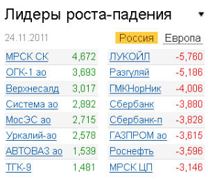 Лидеры роста-падения на рынке России 24.11.2011