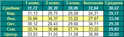 Таблица средней цены предложения на первичном рынке жилья Омска на 28.11.2011