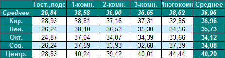 Таблица средней цены предложения на вторичном рынке жилья Омска на 28.11.2011