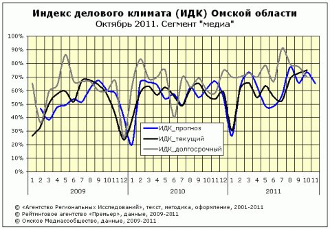 Омский ИДК за октябрь 2011 года сегмент "медиа"