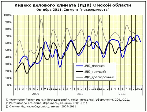 Омский ИДК за октябрь 2011 года сегмент "недвижимость"