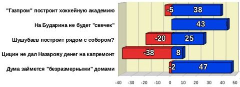 Топ-5 рейтинга событий за октябрь 2012 года