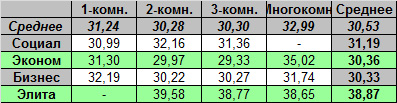 Таблица средней цены предложения на первичном рынке жилья Омска на 5.12.2011