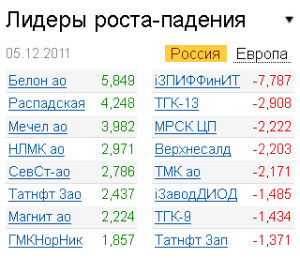 Лидеры роста-падения на рынке аукций РФ на 5.12.2011