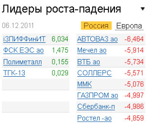 Лидеры роста-падения на рынке РФ 6.12.2011