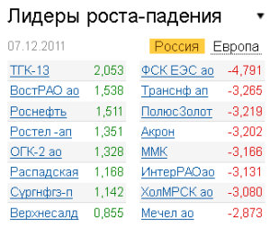 Лидеры роста-падения на рынке РФ 7.12.2011