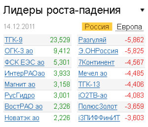 Лидеры роста-падения на рынке РФ 14.12.2011