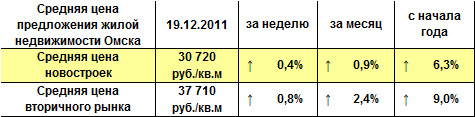 Средняя цена предложения жилой недвижимости Омска на 19.12.2011 г.
