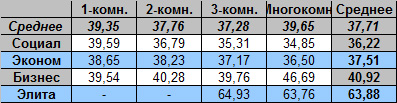 Таблица средней цены предложения на вторичном рынке жилья Омска на 19.12.2011
