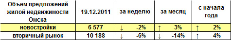 Объем предложений жилой недвижимости Омска на 19.12.2011 г.