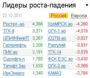 Лидеры роста-падения на рынке РФ 22.12.2011