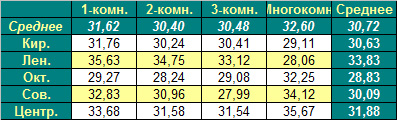 Таблица средней цены предложения  на первичном рынке жилья г. Омска