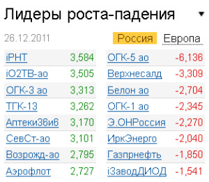 Лидеры роста-падения на рынке РФ 26.12.2011