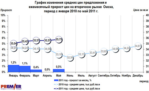 График изменения цен на вторичном рынке  Омска
