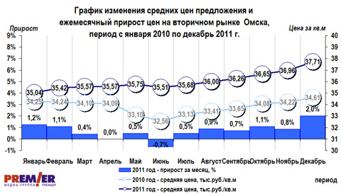 График цен  на вторичном рынке Омска за 2011 г.