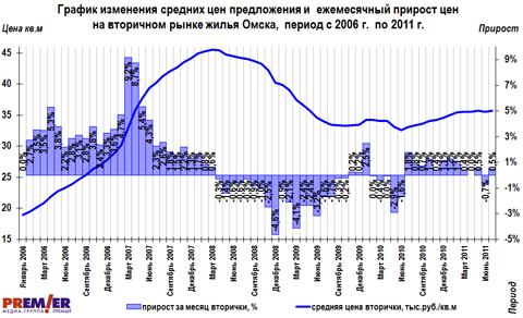 График изменения цен и  ежемесячный прирост на вторичку Омска с 2006 г. 