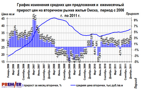 График изменения цен на вторичном рынке г. Омска с 2006 по 2011 г.