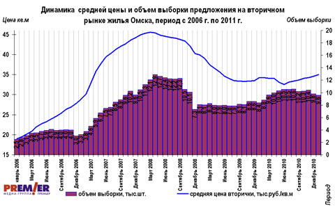 Динамика  средней цены и объем выборки предложения на вторичном рынке жилья Омска
