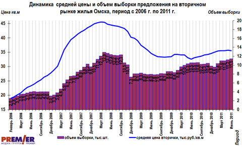 Динамика цены и объем на вторичном рынке жилья Омска