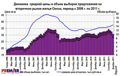 График цен и объема на вторичном рынке г. Омска с 2006 по 2010 г.