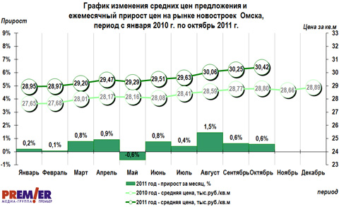 График изменения цен цен на рынке новостроек г. Омска