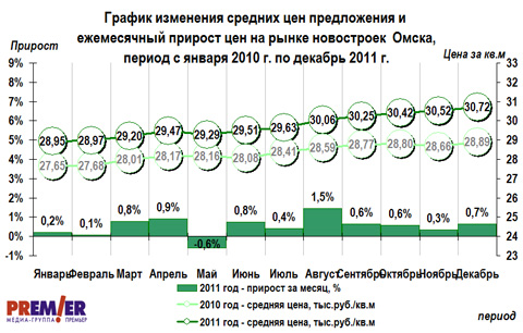 График цен  на первичном рынке г. Омска за 2011 г.