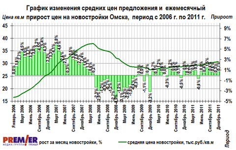 График изменения цен на первичном рынке г. Омска с 2006 по 2011 г.