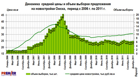 График цен и объема на первичном рынке г. Омска с 2006 по 2011 г.