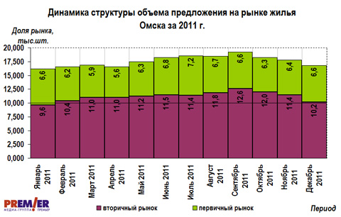 Динамика  объема предложений на рынке жилой недвижимости г. Омска  2011