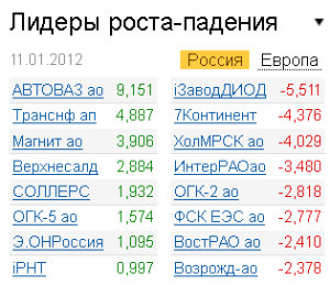 Лидеры роста-падения на рынке РФ 11.01.2012
