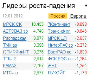 Лидеры роста-падения на рынке РФ 12.01.2012