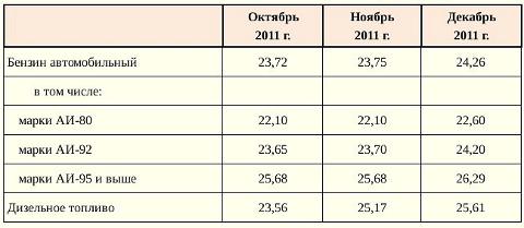Таблица цен на бензин и топливо Омскстата