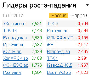Лидеры роста-падения на рынке РФ 16.01.2012