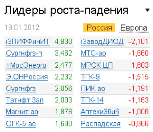 Лидеры роста-падения на рынке РФ 18.01.2012