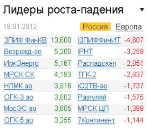 Лидеры роста-падения на рынке 19.01.2012