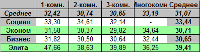 Таблица средней цены предложения на первичном рынке жилья Омска на 23.01.2012