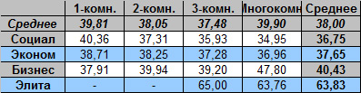 Таблица средней цены предложения на вторичном рынке жилья Омска 23.01.2012