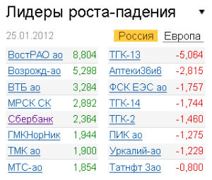 Лидеры роста-падения на рынке РФ 25.01.2012
