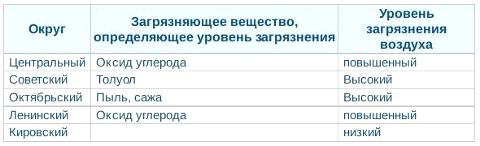 Таблица загрязнений по округам Омска за декабрь 2011