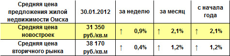 Средняя цена предложения жилой недвижимости Омска на 30.01.2012 г.